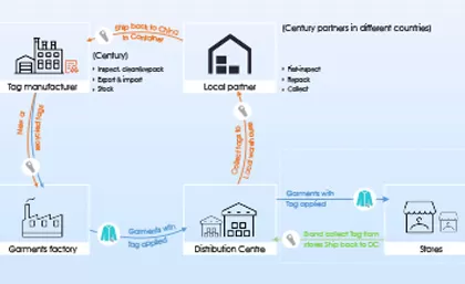 บริการหมุนเวียนศตวรรษรองรับคาร์บอนเป็นกลาง